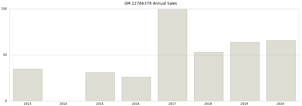 GM 22766379 part annual sales from 2014 to 2020.