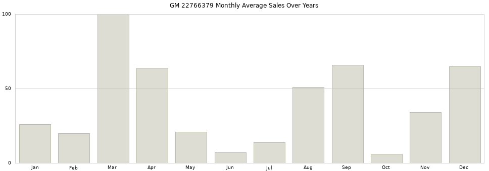 GM 22766379 monthly average sales over years from 2014 to 2020.