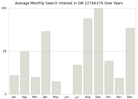 Monthly average search interest in GM 22766379 part over years from 2013 to 2020.
