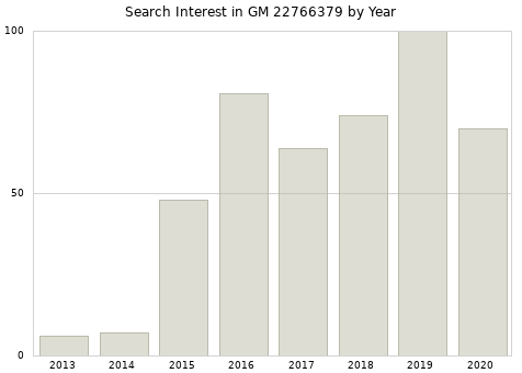 Annual search interest in GM 22766379 part.
