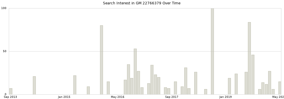 Search interest in GM 22766379 part aggregated by months over time.