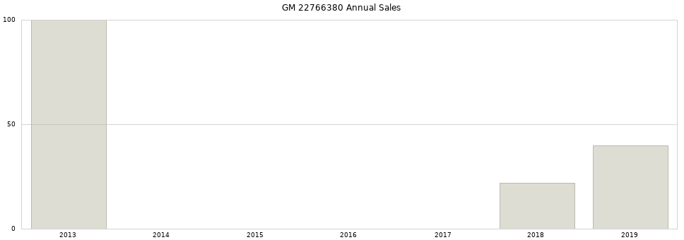 GM 22766380 part annual sales from 2014 to 2020.