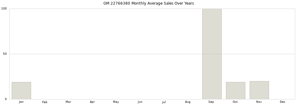 GM 22766380 monthly average sales over years from 2014 to 2020.