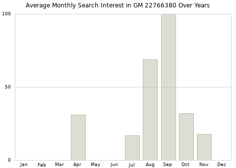 Monthly average search interest in GM 22766380 part over years from 2013 to 2020.