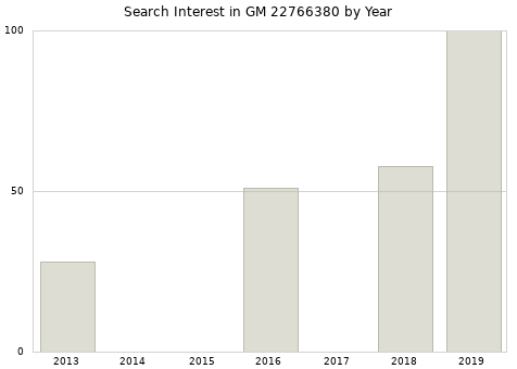 Annual search interest in GM 22766380 part.