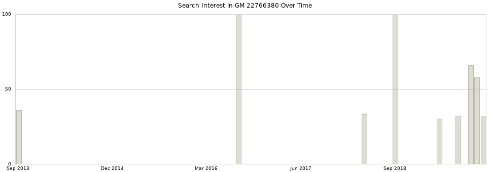 Search interest in GM 22766380 part aggregated by months over time.