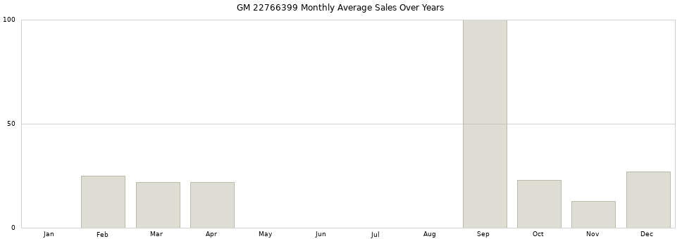 GM 22766399 monthly average sales over years from 2014 to 2020.