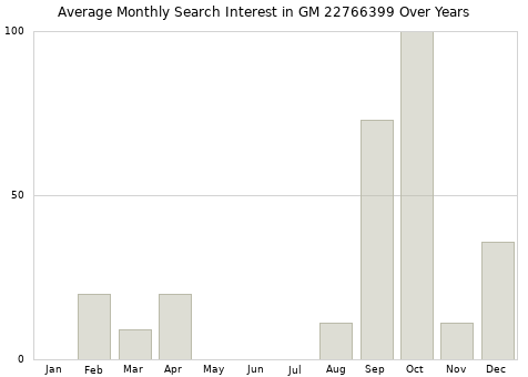 Monthly average search interest in GM 22766399 part over years from 2013 to 2020.
