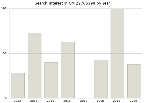 Annual search interest in GM 22766399 part.