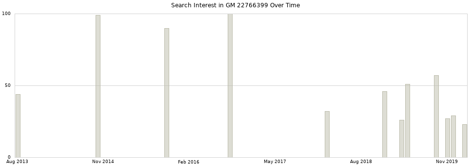 Search interest in GM 22766399 part aggregated by months over time.