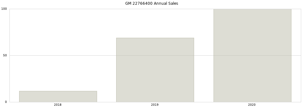 GM 22766400 part annual sales from 2014 to 2020.