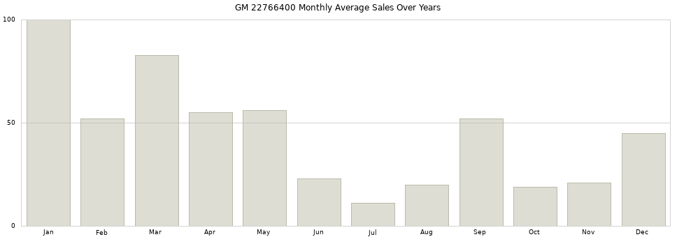 GM 22766400 monthly average sales over years from 2014 to 2020.
