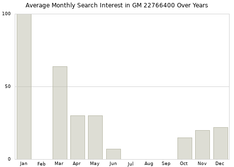 Monthly average search interest in GM 22766400 part over years from 2013 to 2020.