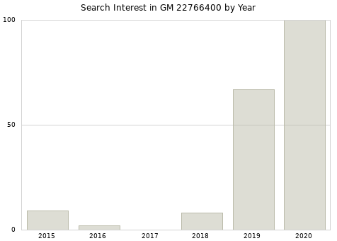 Annual search interest in GM 22766400 part.
