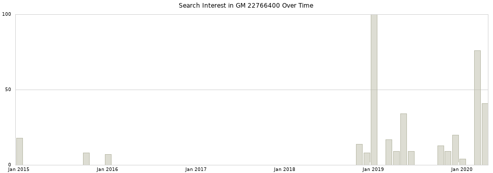 Search interest in GM 22766400 part aggregated by months over time.
