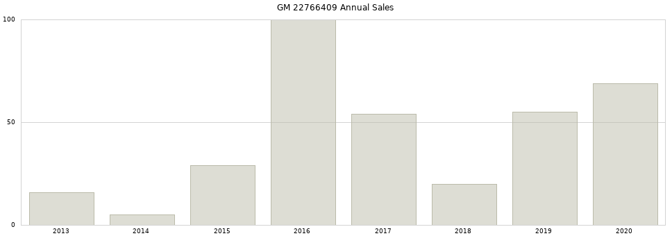 GM 22766409 part annual sales from 2014 to 2020.