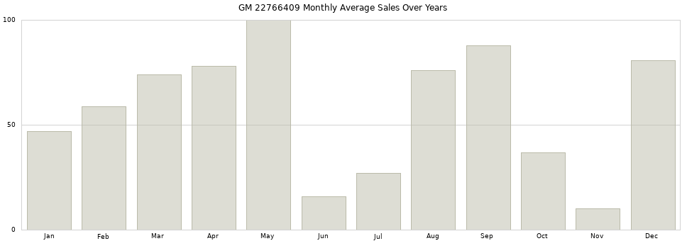 GM 22766409 monthly average sales over years from 2014 to 2020.