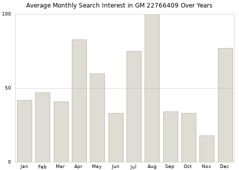 Monthly average search interest in GM 22766409 part over years from 2013 to 2020.