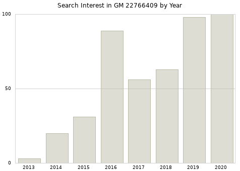 Annual search interest in GM 22766409 part.