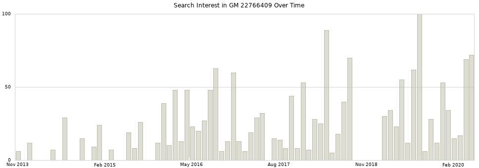 Search interest in GM 22766409 part aggregated by months over time.