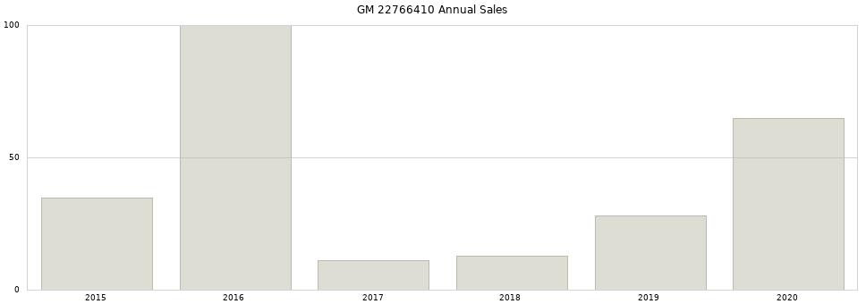 GM 22766410 part annual sales from 2014 to 2020.