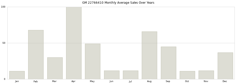GM 22766410 monthly average sales over years from 2014 to 2020.