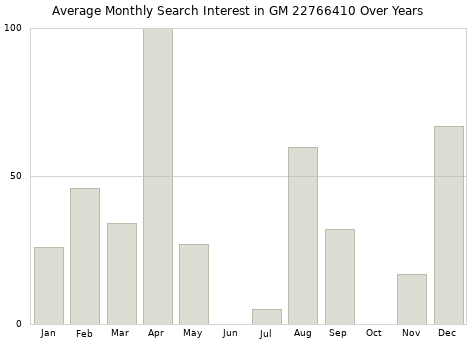 Monthly average search interest in GM 22766410 part over years from 2013 to 2020.