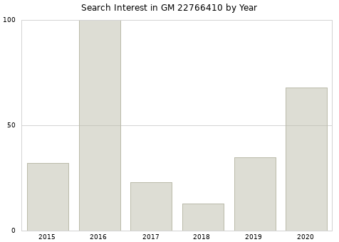 Annual search interest in GM 22766410 part.