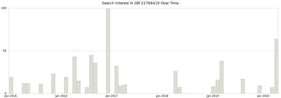 Search interest in GM 22766410 part aggregated by months over time.
