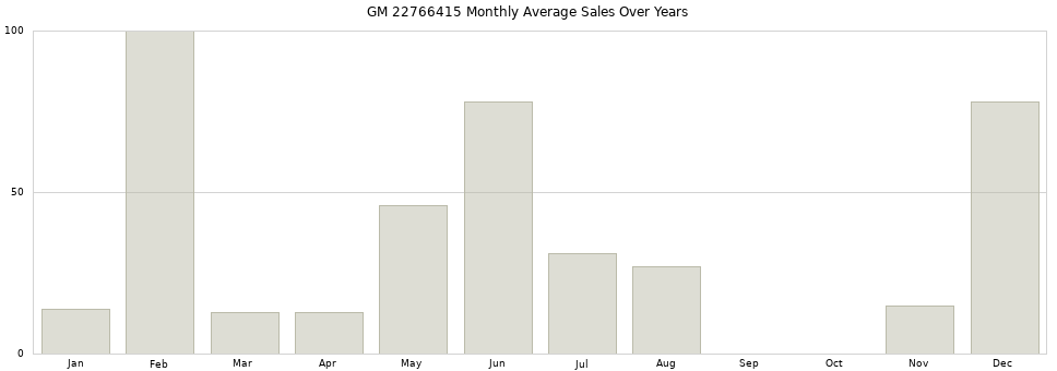 GM 22766415 monthly average sales over years from 2014 to 2020.