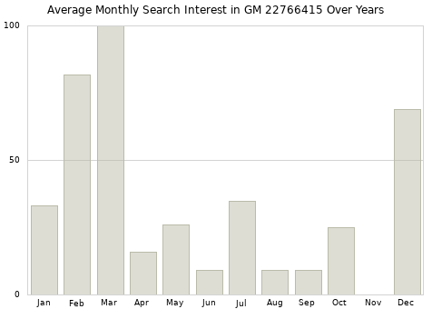 Monthly average search interest in GM 22766415 part over years from 2013 to 2020.