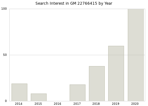 Annual search interest in GM 22766415 part.