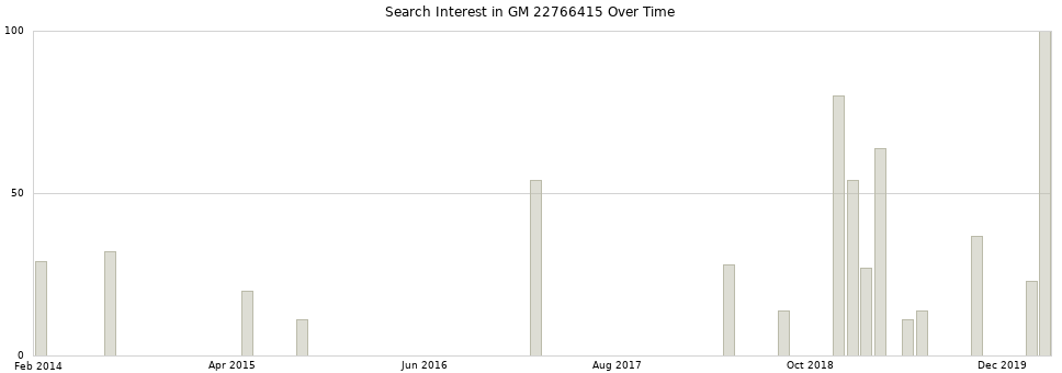 Search interest in GM 22766415 part aggregated by months over time.
