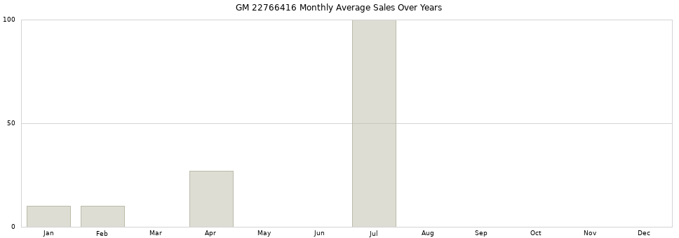 GM 22766416 monthly average sales over years from 2014 to 2020.