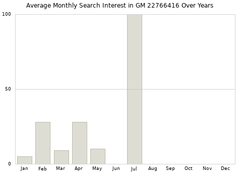 Monthly average search interest in GM 22766416 part over years from 2013 to 2020.