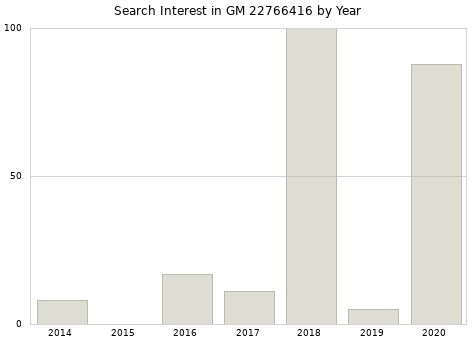 Annual search interest in GM 22766416 part.