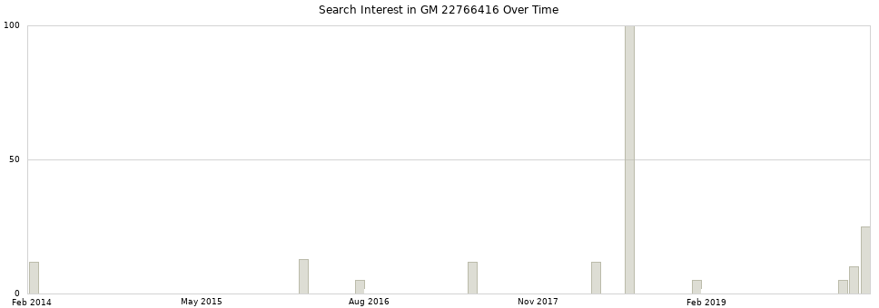 Search interest in GM 22766416 part aggregated by months over time.