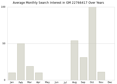 Monthly average search interest in GM 22766417 part over years from 2013 to 2020.