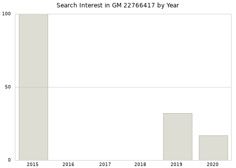 Annual search interest in GM 22766417 part.