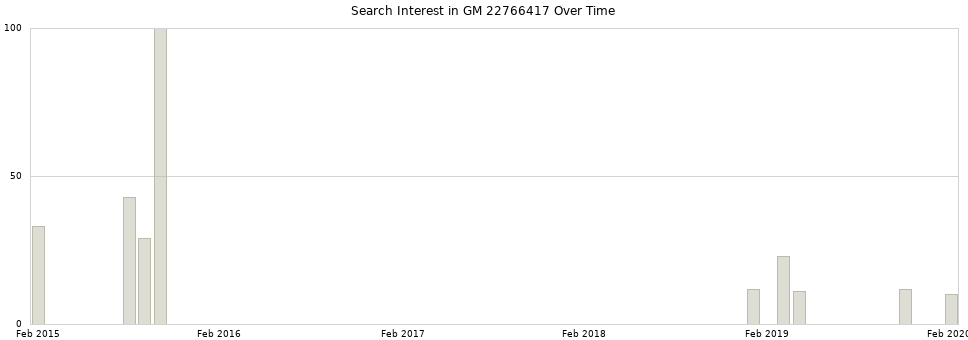 Search interest in GM 22766417 part aggregated by months over time.