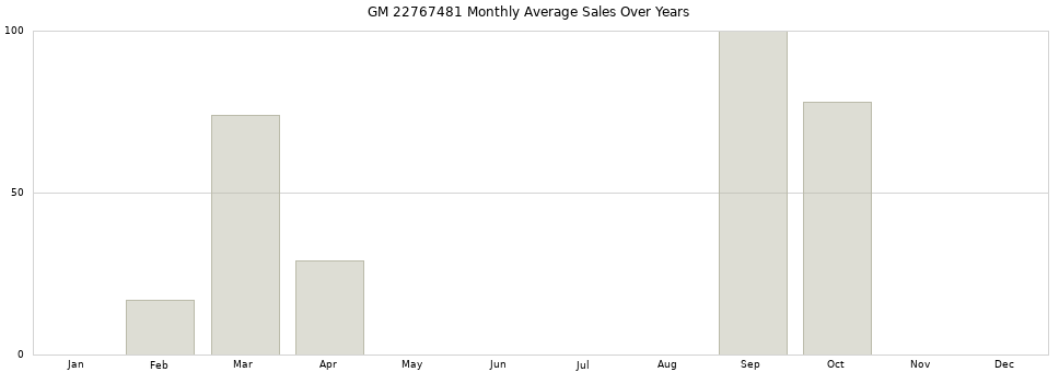 GM 22767481 monthly average sales over years from 2014 to 2020.
