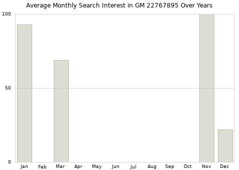 Monthly average search interest in GM 22767895 part over years from 2013 to 2020.