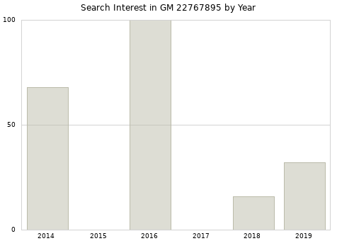 Annual search interest in GM 22767895 part.