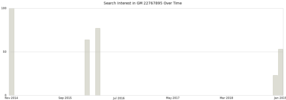Search interest in GM 22767895 part aggregated by months over time.