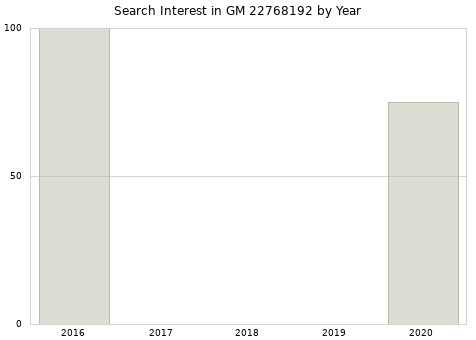 Annual search interest in GM 22768192 part.