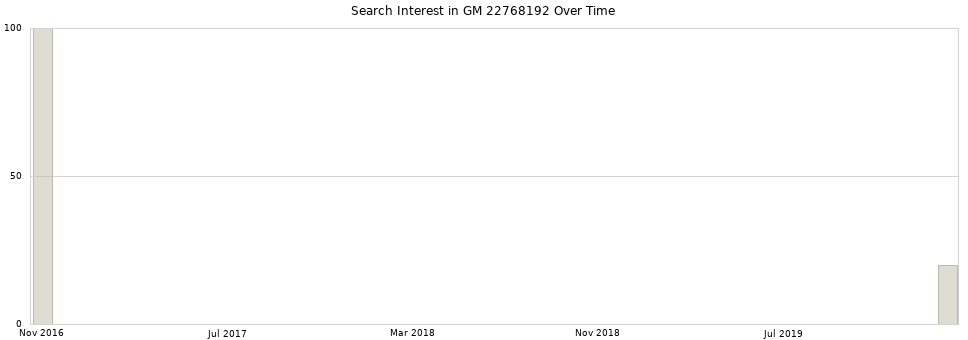Search interest in GM 22768192 part aggregated by months over time.