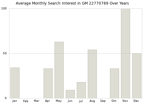 Monthly average search interest in GM 22770789 part over years from 2013 to 2020.