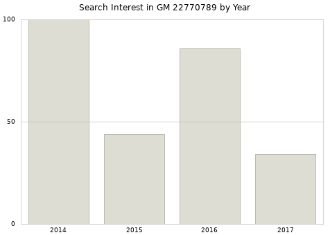 Annual search interest in GM 22770789 part.