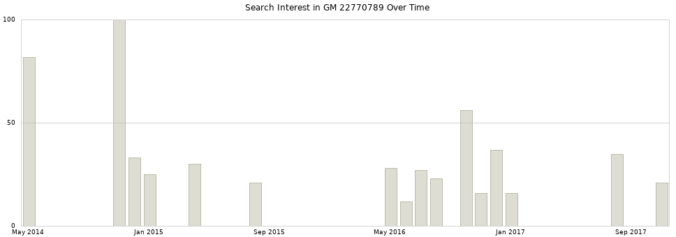 Search interest in GM 22770789 part aggregated by months over time.