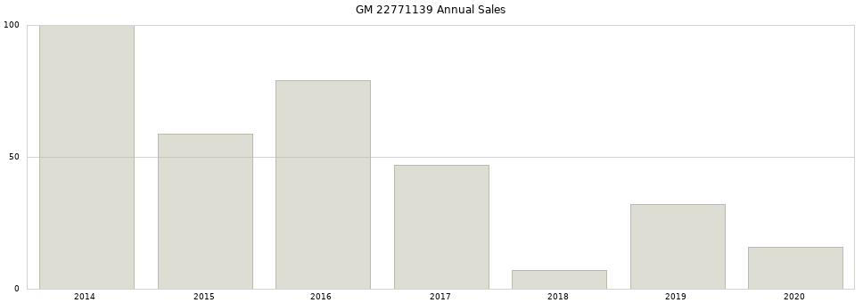 GM 22771139 part annual sales from 2014 to 2020.